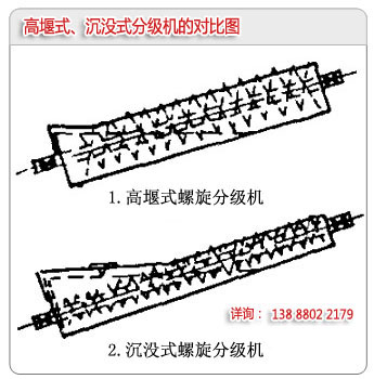 高堰式分級(jí)機(jī)和沉沒(méi)式分級(jí)機(jī)的區(qū)別對(duì)比圖